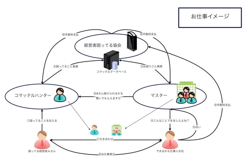 経営者困ってる協会お仕事